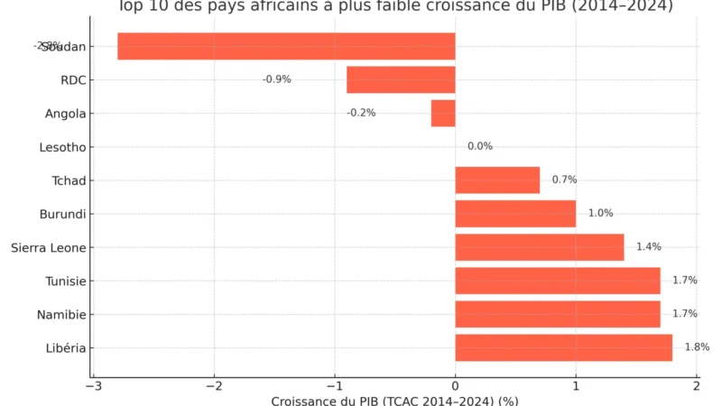 faible_croissance_pib_afrique_2014_2024