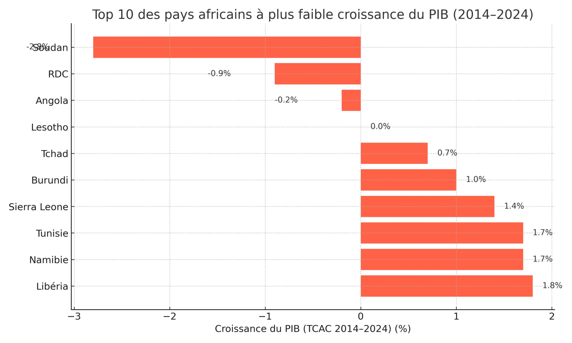 Afrique : top 10 des pays avec les plus faibles croissances de PIB