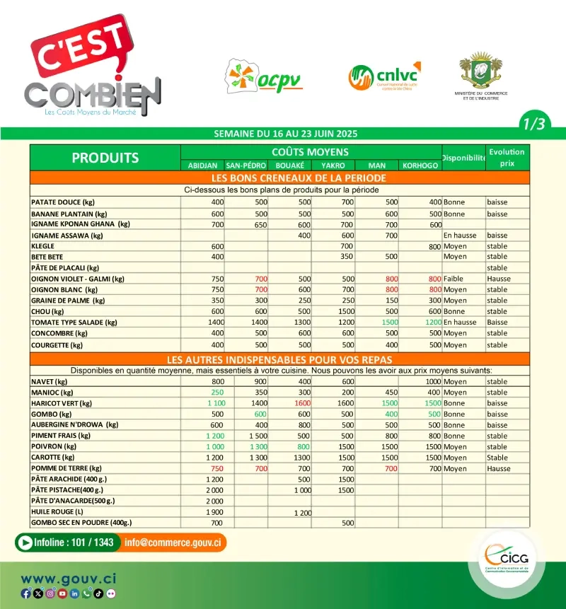 Côte d'Ivoire : prix des produits vivriers et manufacturés 2 prix produits 1