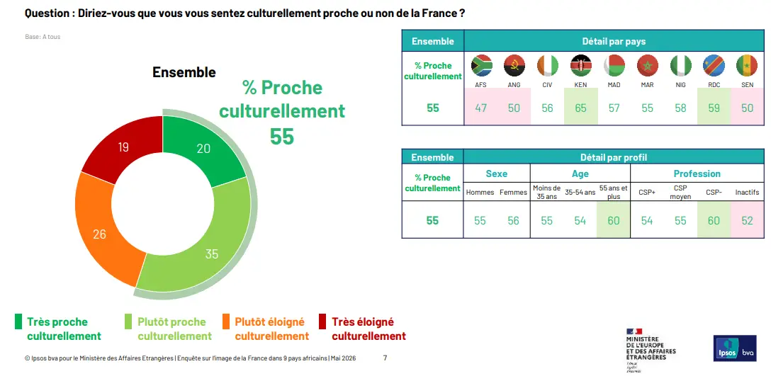 Ces pays africains où la France conserve une bonne image (étude)