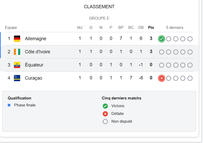 Mondial 2026 : la Côte d'Ivoire réussit son entrée en battant l'Equateur Mondial 2026 : la Côte d'Ivoire réussit son entrée en battant l'Equateur - Afrique sur 7
