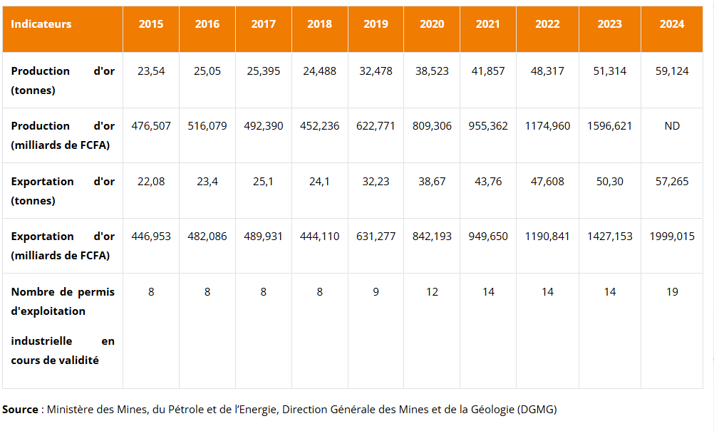 Côte d'Ivoire : quatre nouveaux permis de recherche aurifères attribués Côte d'Ivoire : quatre nouveaux permis de recherche aurifères attribués - Afrique sur 7
