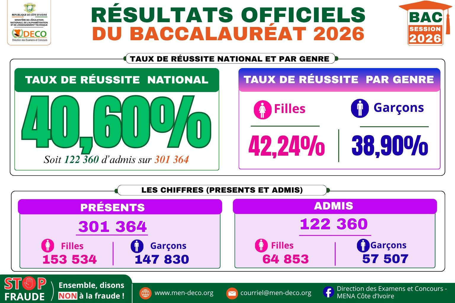 Côte d'Ivoire : 40,60 % de réussite au BAC 2026 - Afrique sur 7