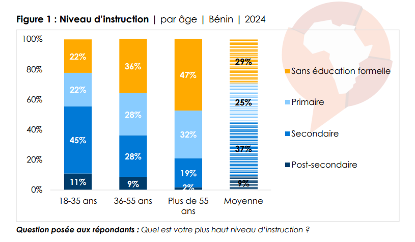 Chômage au Bénin : ce que révèle le rapport Afrobarometer Chômage au Bénin : ce que révèle le rapport Afrobarometer - Afrique sur 7
