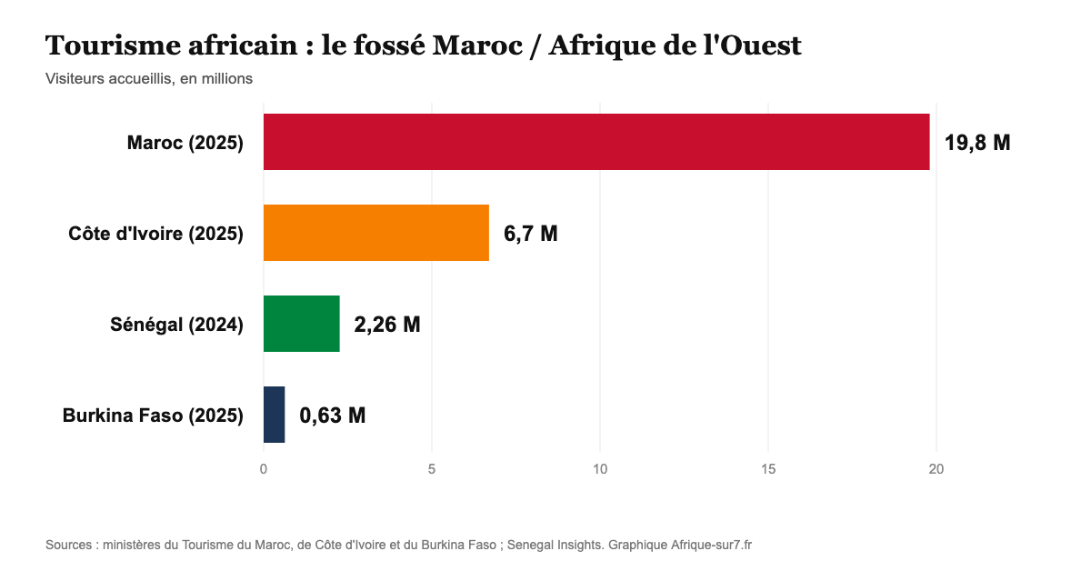 Tourisme africain : Côte d'Ivoire, Sénégal, Burkina Faso et Maroc, obstacles et potentiel économique Tourisme africain : visiteurs accueillis en Côte d'Ivoire, au Sénégal, au Burkina Faso et au Maroc